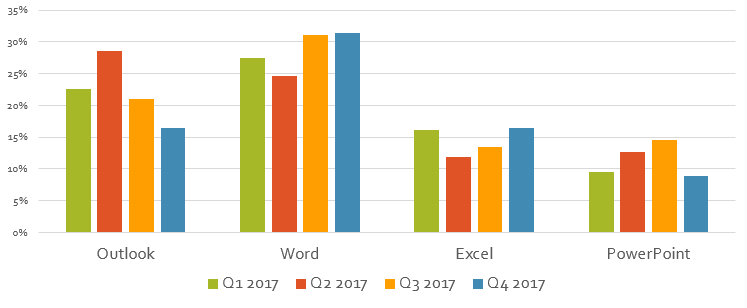 Same chart with rows and columns switched